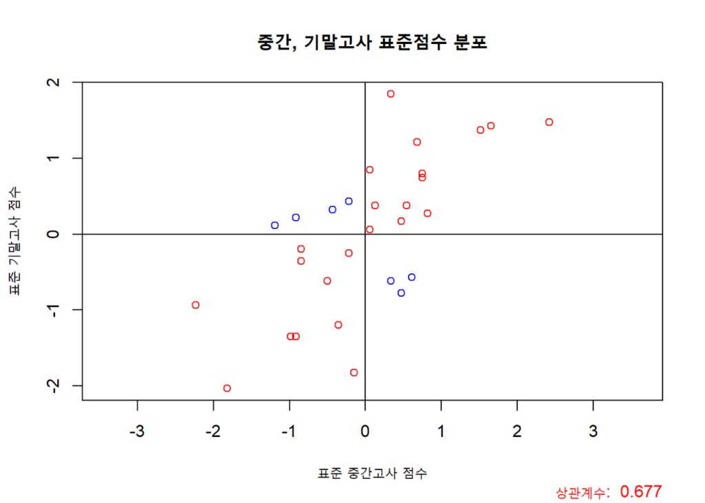 상관계수란? 공식·계산법·해석 기준 총정리 (피어슨·결정계수) 3 표준점수 곱의 부호와 크기로 상관계수 기여도를 표현한 산점도