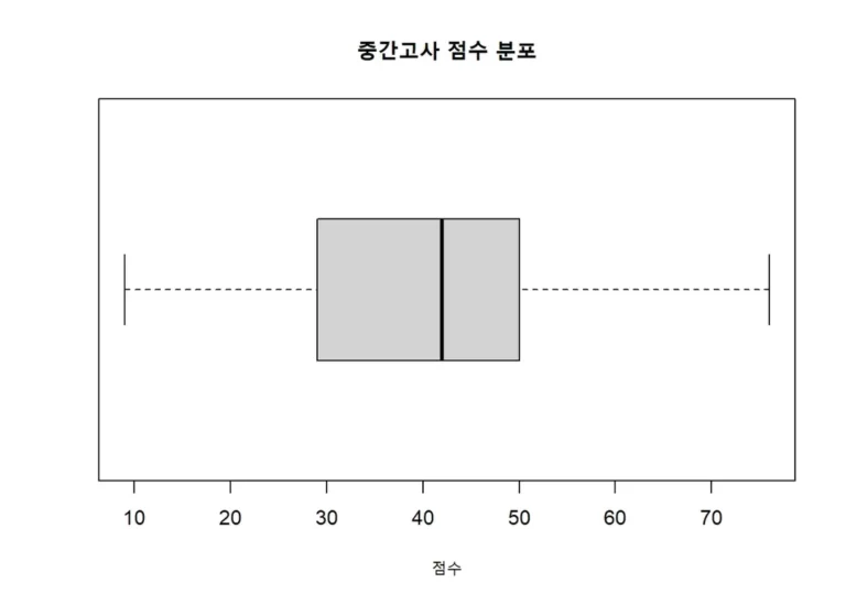 R 상자그림 그리는 방법