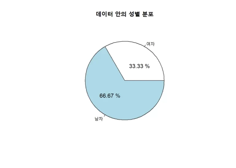 R 원 그래프(파이차트) 안에 글씨 넣는법