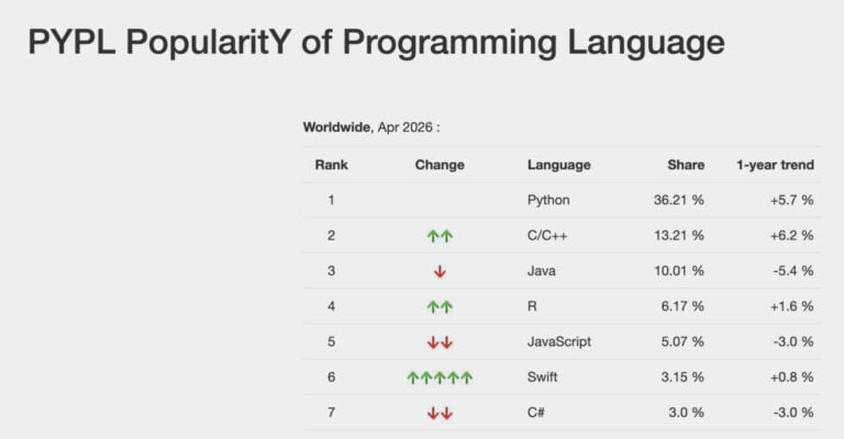 TIOBE Index April 2026 showing R language ranking rising from 14th to 9th for R language outlook and R vs Python comparison
