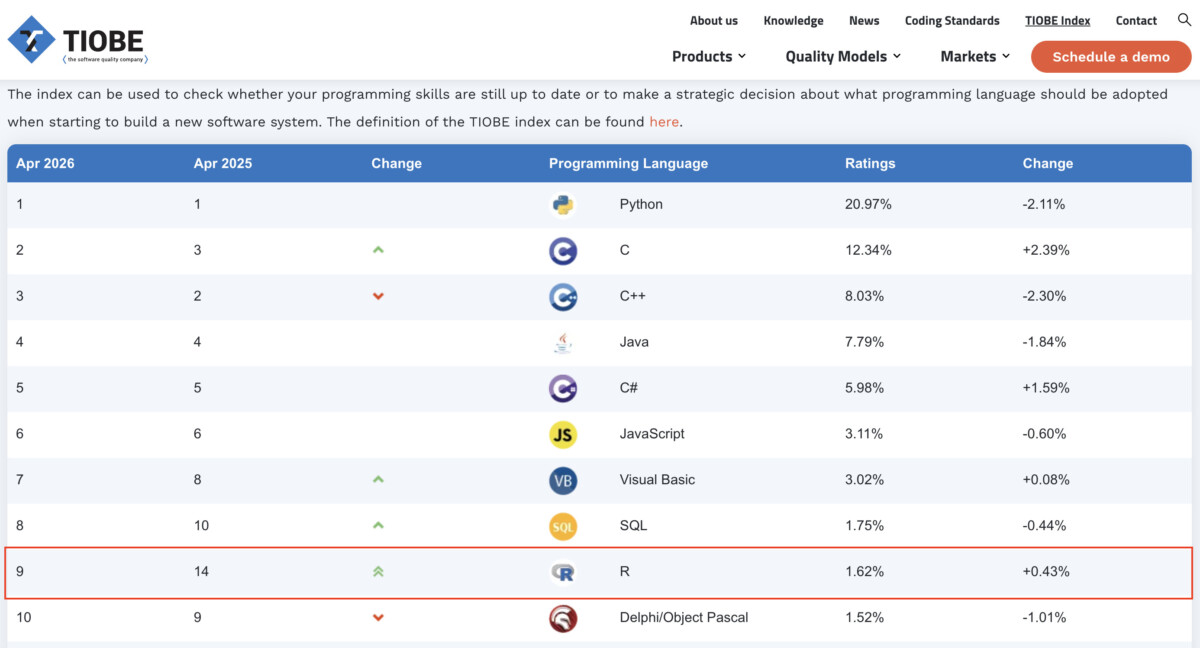 PYPL 4위? 51만 건의 데이터가 증명하는 R의 조용한 부활 2 TIOBE Index에서도 R은 2026년 4월 9위를 차지했다.