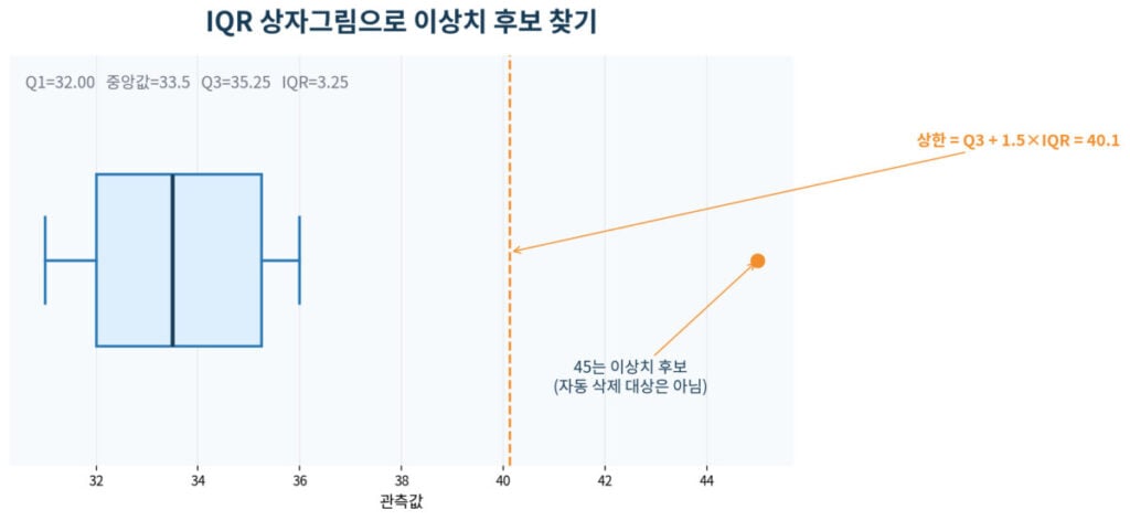 데이터 전처리 순서|결측치·이상치·인코딩·스케일링 1 31부터 36까지의 관측값과 45를 IQR 상자그림으로 표시한 이상치 탐지 예시