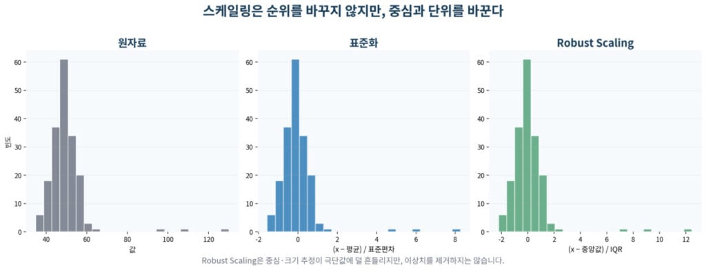 데이터 전처리 순서|결측치·이상치·인코딩·스케일링 2 이상치가 포함된 원자료와 표준화 및 Robust Scaling 결과의 분포 비교